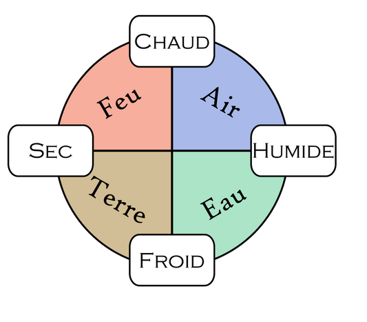 Éléments et appartenances