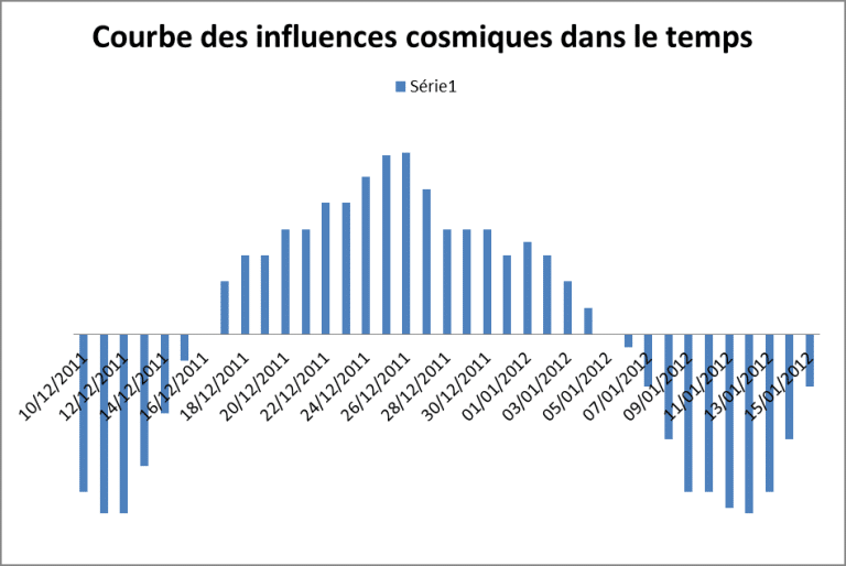 Courbe des Influences