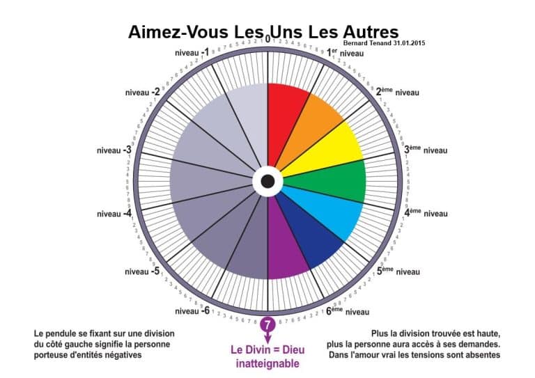 L’élévation spirituelle divine supérieure d’une personne