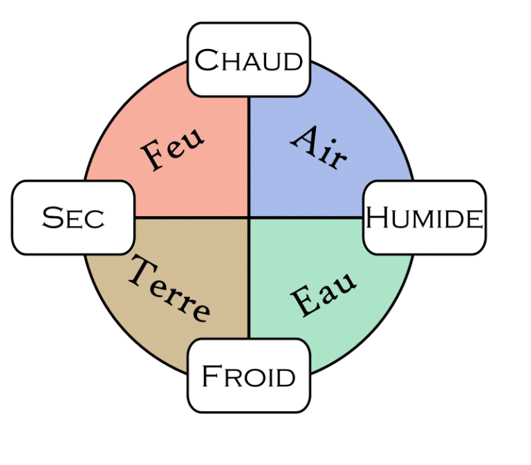 Éléments et appartenances