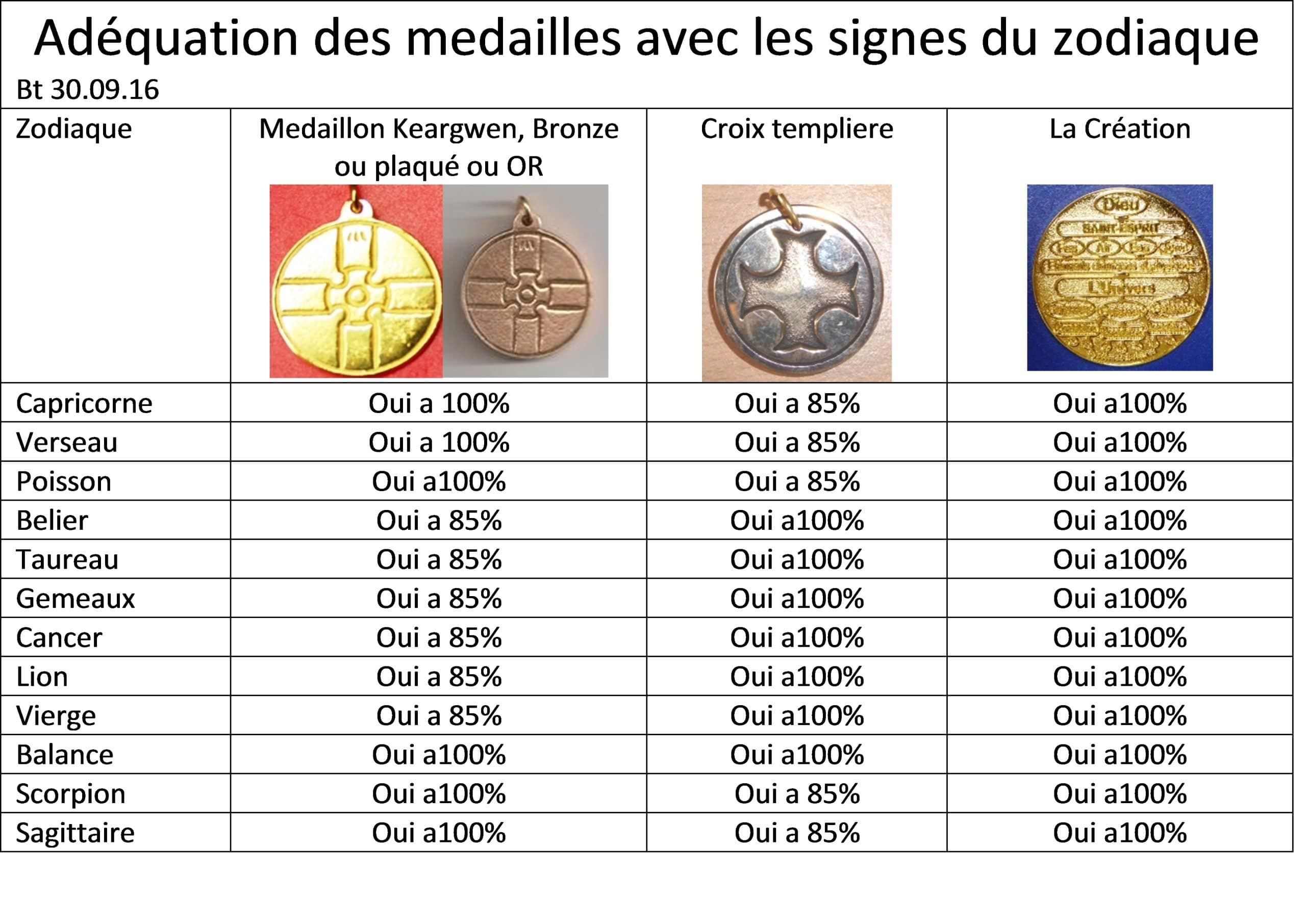 Adéquation des médailles avec l’appartenance zodiacale