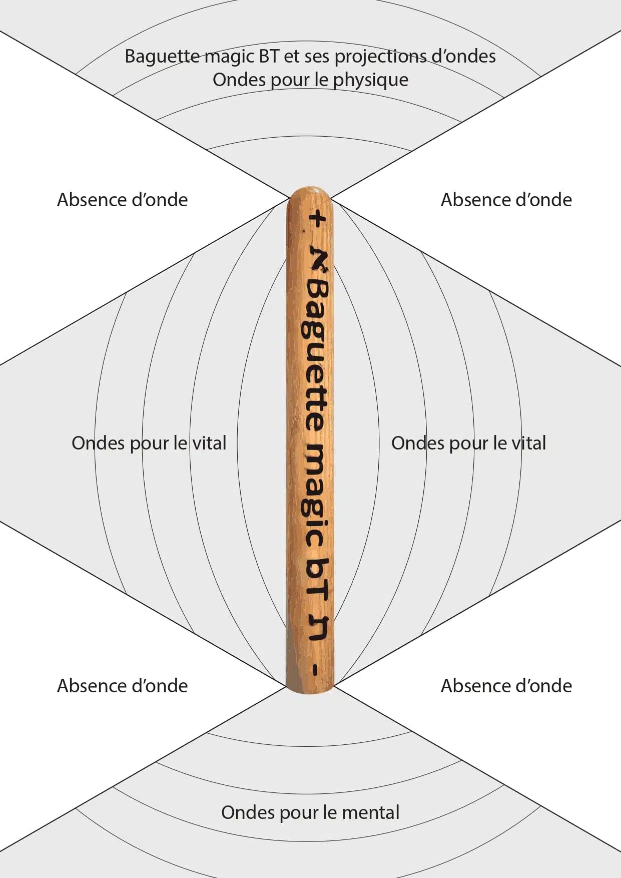 fonctionnement-baguette-magic-bernard-tenand